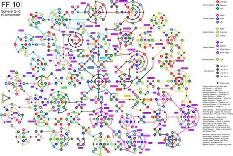 final fantasy 10 sphere grid.